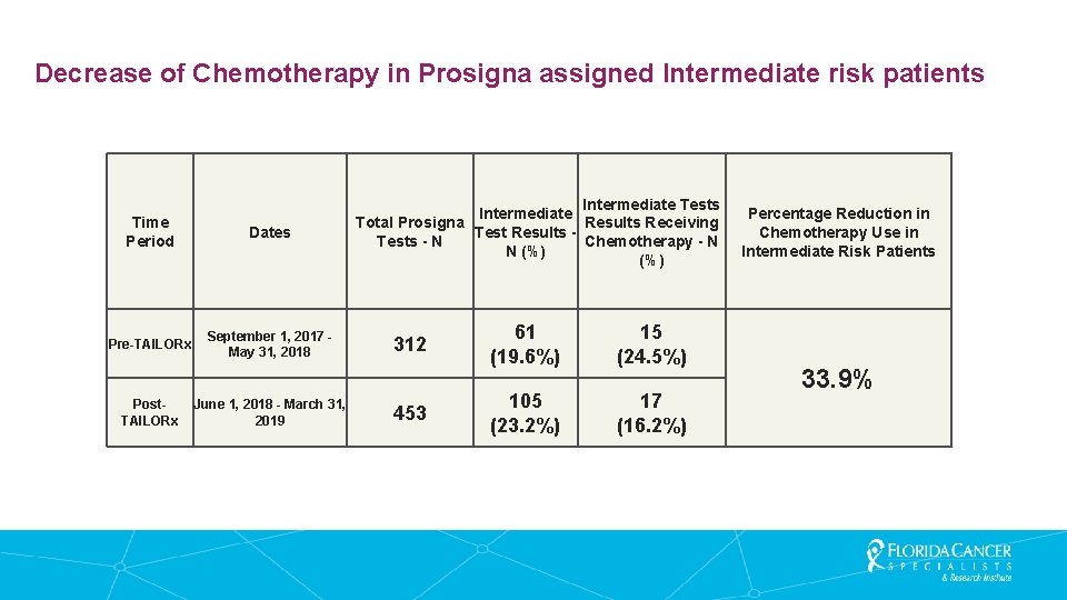 Decrease of Chemotherapy in Prosigna assigned Intermediate risk patients Time Period Dates Pre-TAILORx September