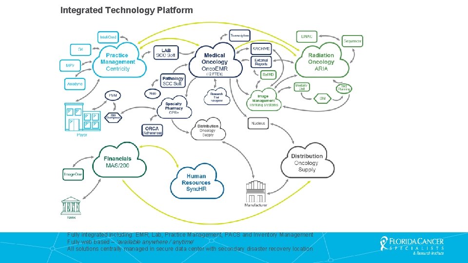 Integrated Technology Platform Fully integrated including: EMR, Lab, Practice Management, PACS and Inventory Management