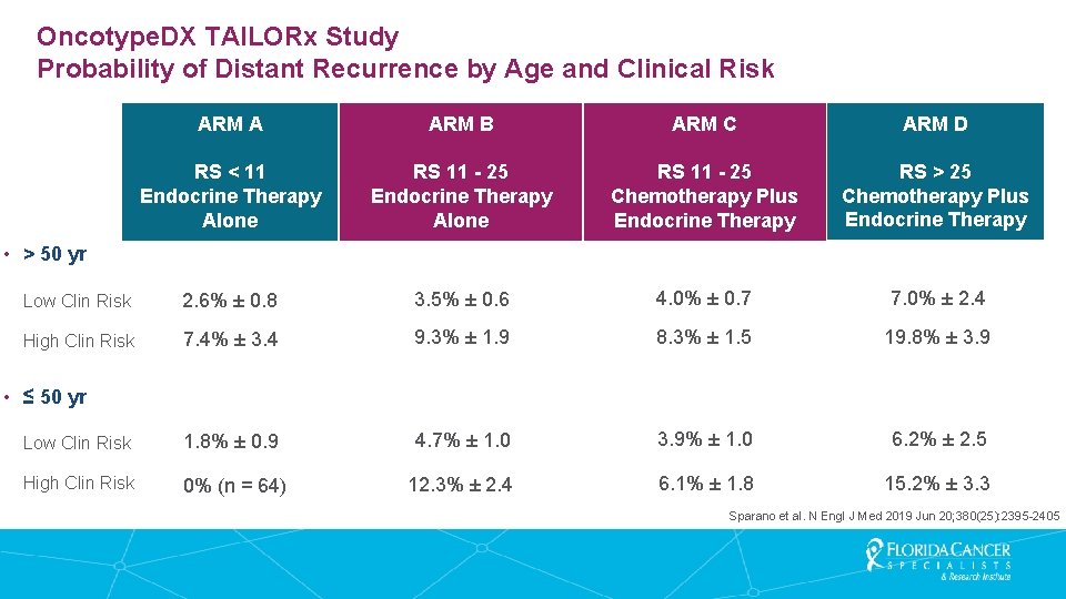Oncotype. DX TAILORx Study Probability of Distant Recurrence by Age and Clinical Risk ARM