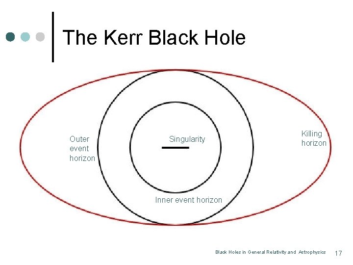 The Kerr Black Hole Outer event horizon Killing horizon Singularity Inner event horizon Black