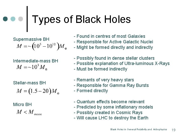 Types of Black Holes Supermassive BH Intermediate-mass BH Stellar-mass BH Micro BH - Found