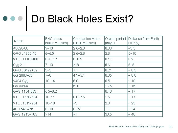Do Black Holes Exist? Name BHC Mass (solar masses) Companion Mass (solar masses) Orbital