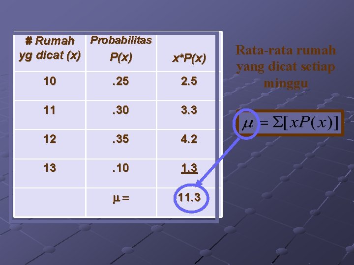 # Rumah Probabilitas yg dicat (x) P(x) x*P(x) 10 . 25 2. 5 11