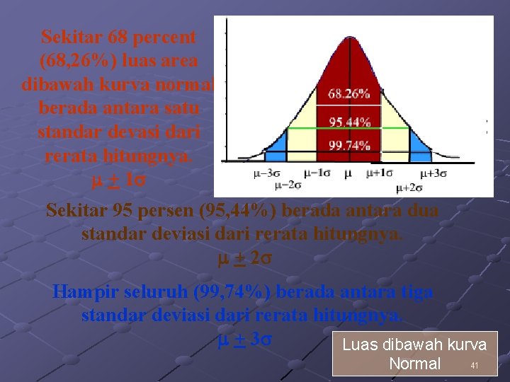 Sekitar 68 percent (68, 26%) luas area dibawah kurva normal berada antara satu standar