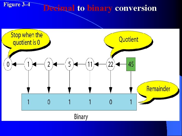 Figure 3 -4 Decimal to binary conversion 