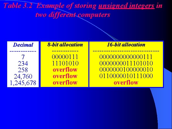 Table 3. 2 Example of storing unsigned integers in two different computers Decimal ------7