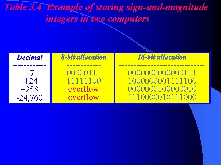 Table 3. 4 Example of storing sign-and-magnitude integers in two computers Decimal ------+7 -124