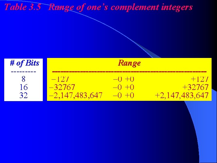 Table 3. 5 Range of one’s complement integers # of Bits ----8 16 32