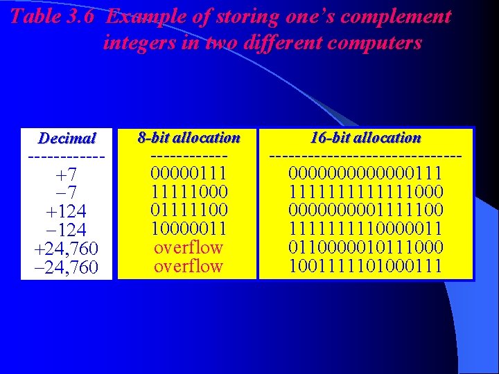 Table 3. 6 Example of storing one’s complement integers in two different computers Decimal
