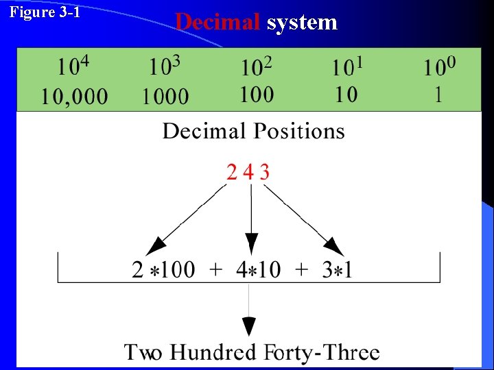 Figure 3 -1 Decimal system 