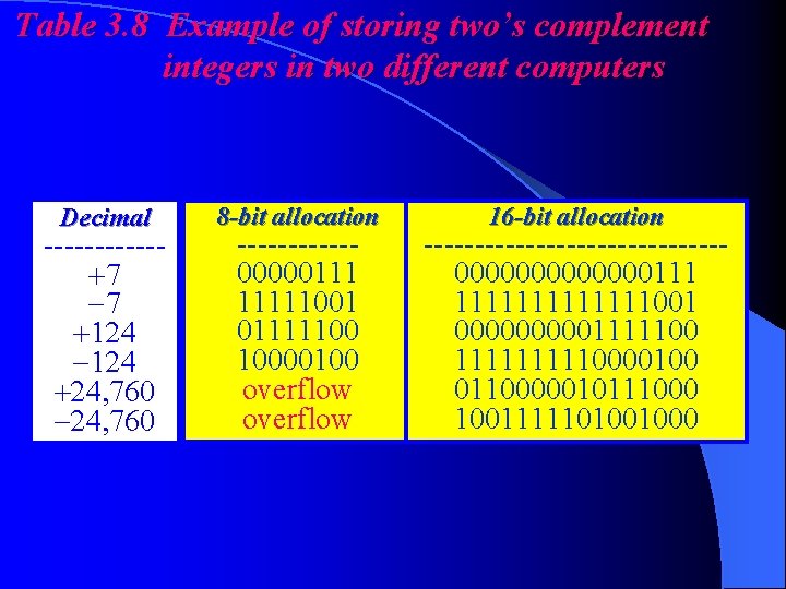 Table 3. 8 Example of storing two’s complement integers in two different computers Decimal