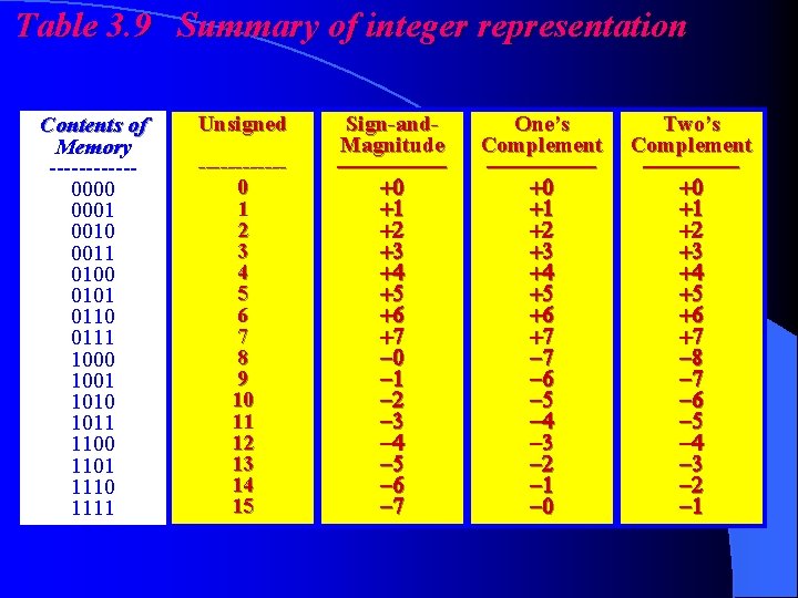 Table 3. 9 Summary of integer representation Contents of Memory ------0000 0001 0010 0011