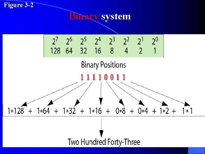 Figure 3 -2 Binary system 