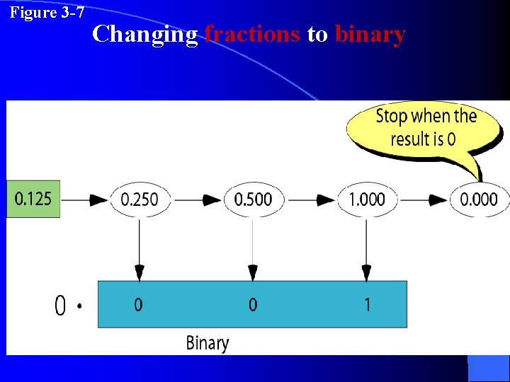 Figure 3 -7 Changing fractions to binary 