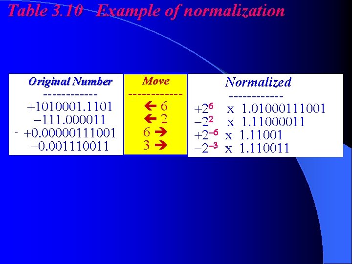 Table 3. 10 Example of normalization Original. Number Move ----------------- 6 +1010001. 1101 +26