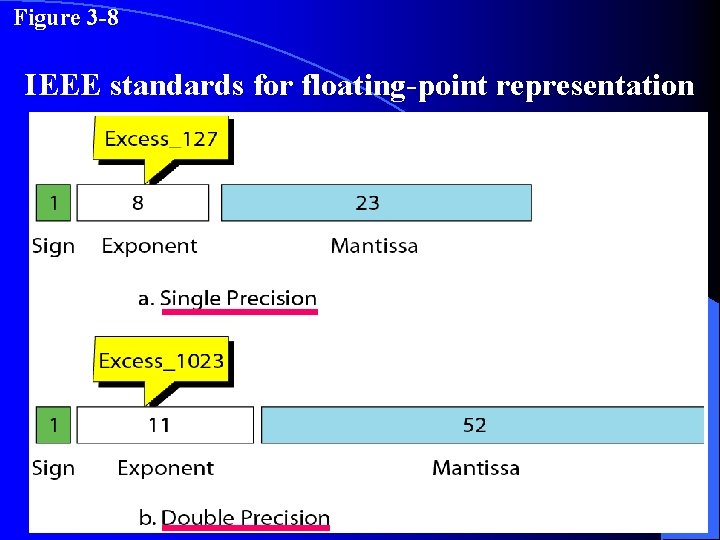 Figure 3 -8 IEEE standards for floating-point representation 