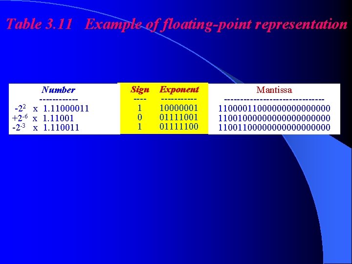 Table 3. 11 Example of floating-point representation -22 +2 -6 -2 -3 Number ------x