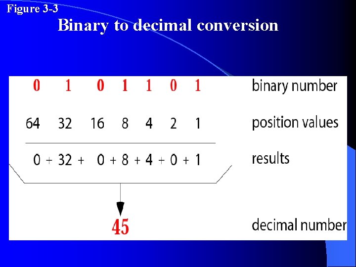 Figure 3 -3 Binary to decimal conversion 