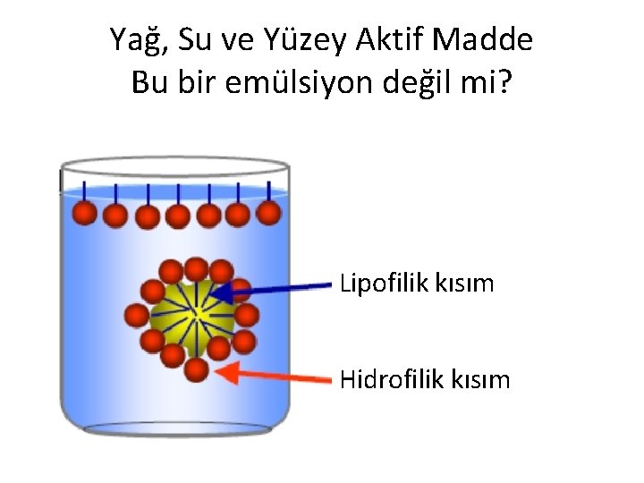 Yağ, Su ve Yüzey Aktif Madde Bu bir emülsiyon değil mi? Lipofilik kısım Hidrofilik Yağ, Su ve Yüzey Aktif Madde Bu bir emülsiyon değil mi? Lipofilik kısım Hidrofilik