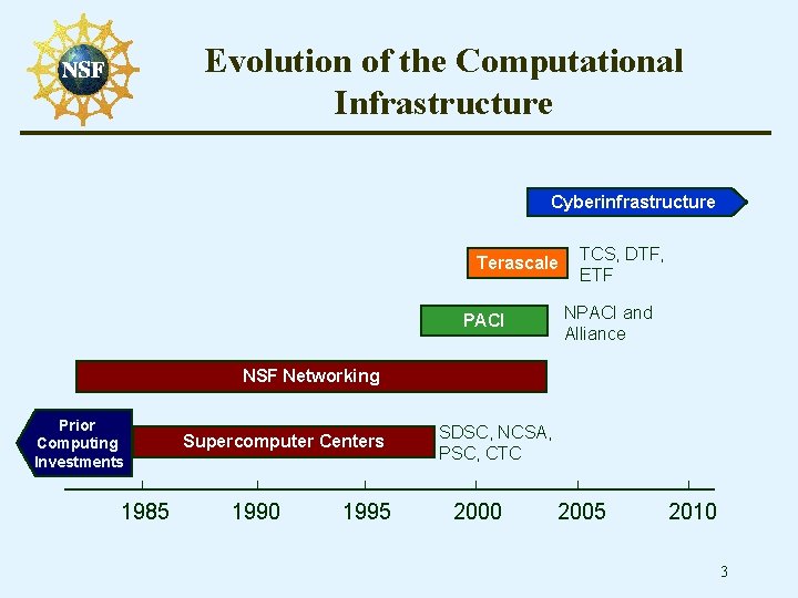 Evolution of the Computational Infrastructure Cyberinfrastructure TCS, DTF, ETF Terascale PACI NPACI and Alliance