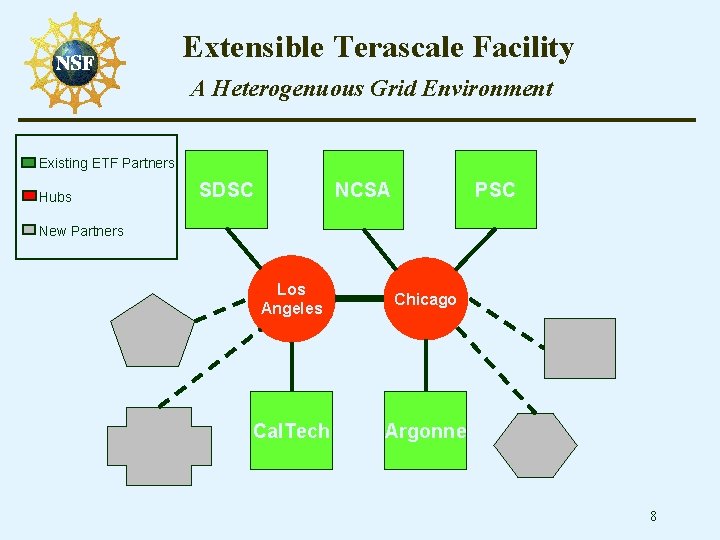 Extensible Terascale Facility A Heterogenuous Grid Environment Existing ETF Partners Hubs SDSC PSC NCSA