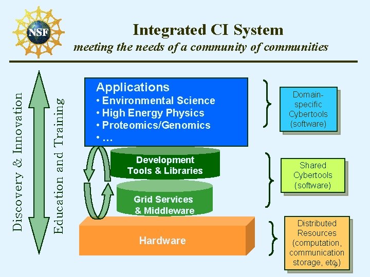 Integrated CI System Applications Education and Training Discovery & Innovation meeting the needs of