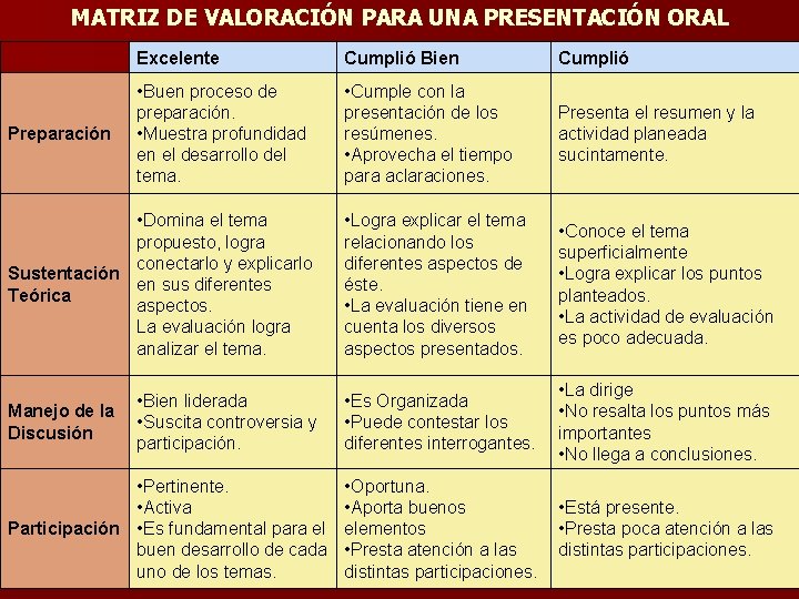 MATRIZ DE VALORACIÓN PARA UNA PRESENTACIÓN ORAL Excelente Cumplió Bien Cumplió Preparación • Buen