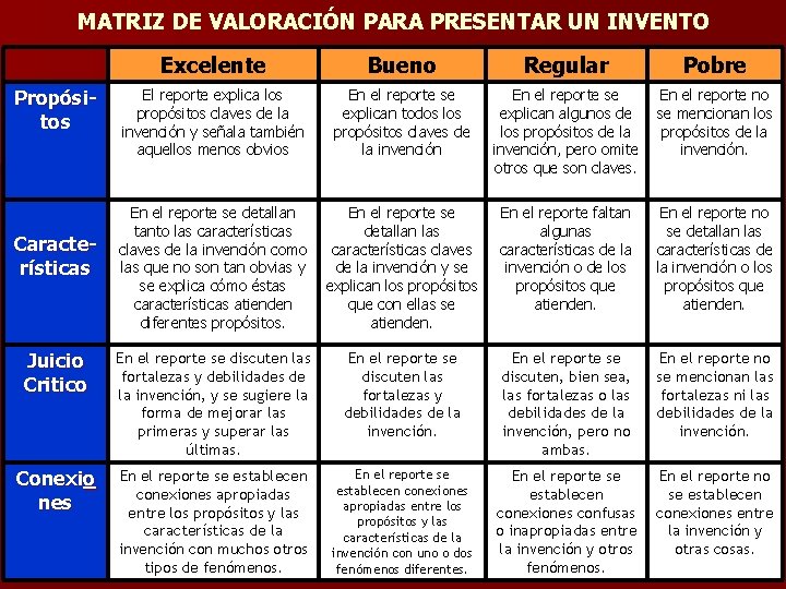 MATRIZ DE VALORACIÓN PARA PRESENTAR UN INVENTO Excelente Bueno Regular Pobre El reporte explica