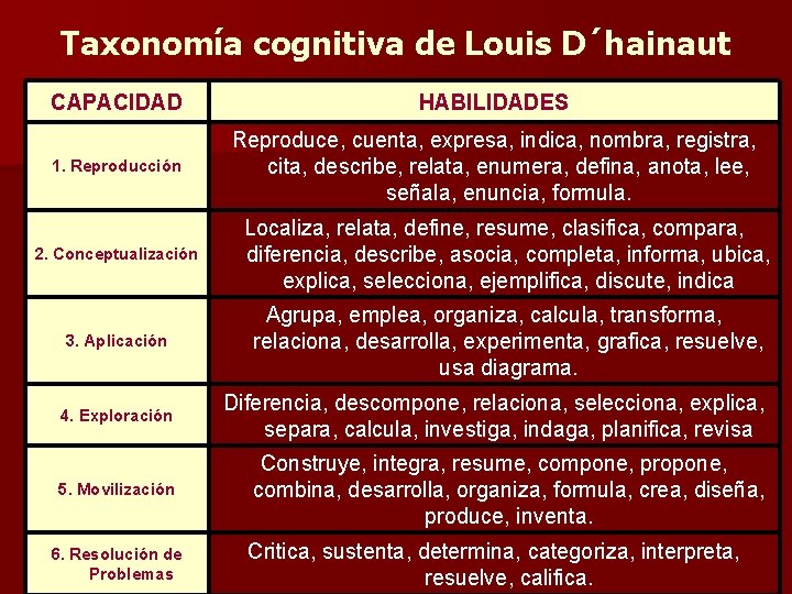Taxonomía cognitiva de Louis D´hainaut CAPACIDAD HABILIDADES 1. Reproducción Reproduce, cuenta, expresa, indica, nombra,