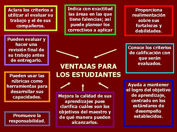 Aclara los criterios a utilizar al evaluar su trabajo y el de sus compañeros.