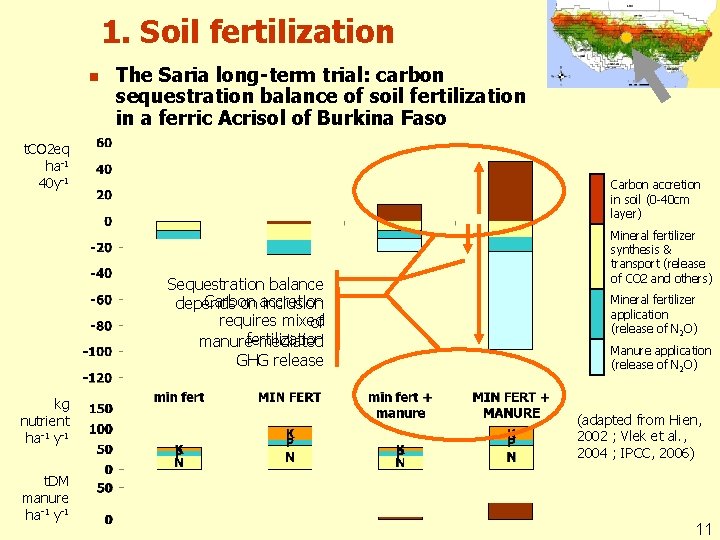 1. Soil fertilization n The Saria long-term trial: carbon sequestration balance of soil fertilization