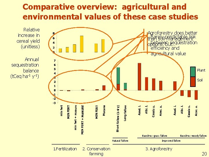 Comparative overview: agricultural and environmental values of these case studies Relative increase in cereal