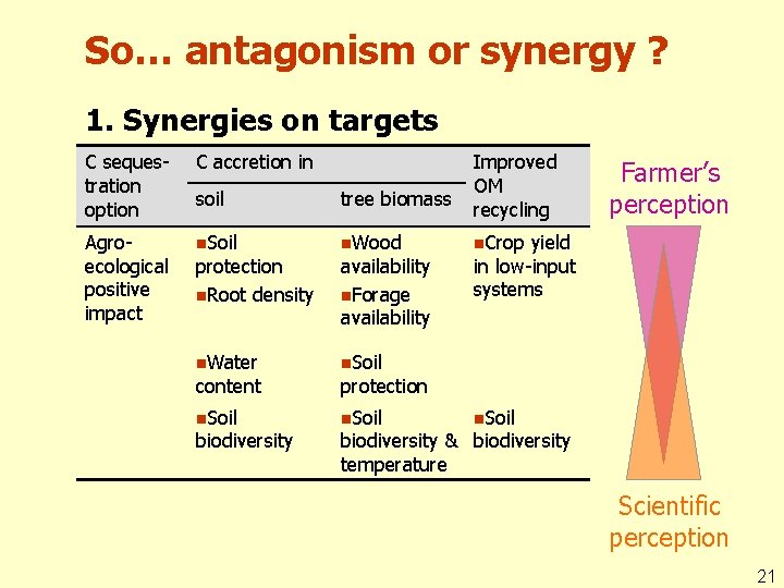 So… antagonism or synergy ? 1. Synergies on targets C sequestration option C accretion