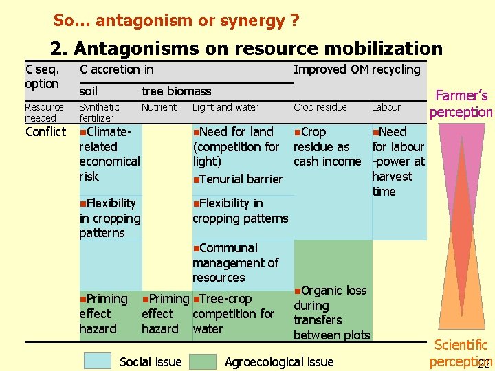 So… antagonism or synergy ? 2. Antagonisms on resource mobilization C seq. option C