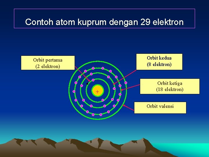 Contoh atom kuprum dengan 29 elektron Orbit kedua (8 elektron) Orbit pertama (2 elektron)