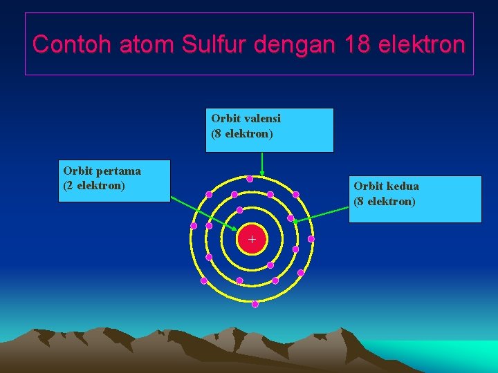 Contoh atom Sulfur dengan 18 elektron Orbit valensi (8 elektron) Orbit pertama (2 elektron)