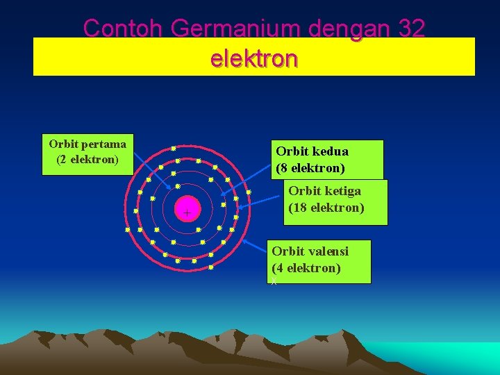 Contoh Germanium dengan 32 elektron Orbit pertama (2 elektron) Orbit kedua (8 elektron) Orbit