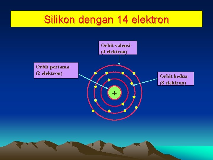 Silikon dengan 14 elektron Orbit valensi (4 elektron) Orbit pertama (2 elektron) Orbit kedua