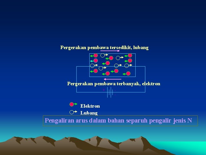 Pergerakan pembawa tersedikit, lubang Pergerakan pembawa terbanyak, elektron + - Elektron Lubang Pengaliran arus