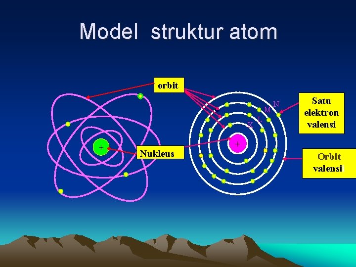 Model struktur atom orbit M K + Nukleus L N Satu elektron valensi +