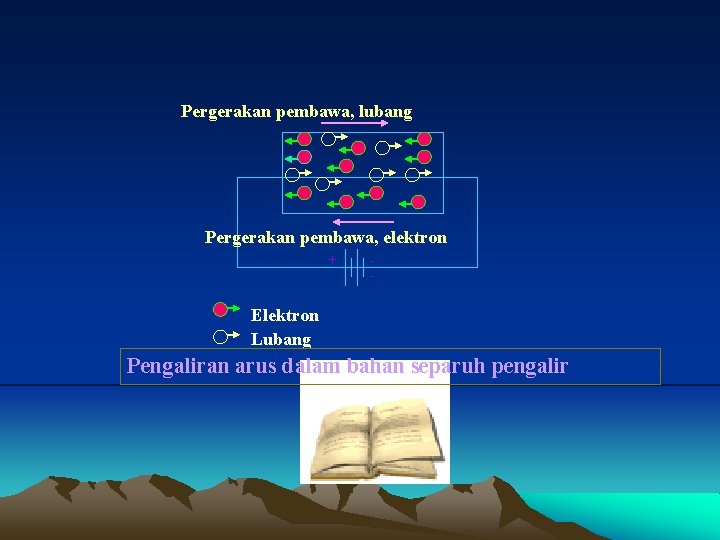 Pergerakan pembawa, lubang Pergerakan pembawa, elektron + - Elektron Lubang Pengaliran arus dalam bahan