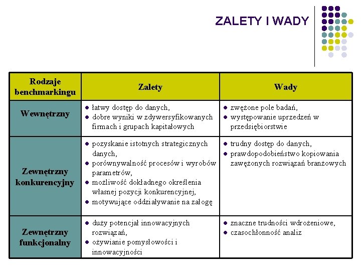 ZALETY I WADY Rodzaje benchmarkingu Wewnętrzny Zalety l l l Zewnętrzny konkurencyjny l l