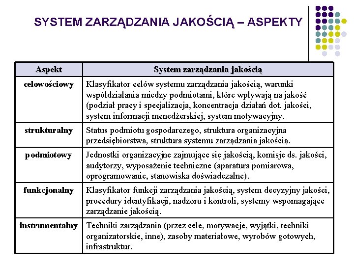 SYSTEM ZARZĄDZANIA JAKOŚCIĄ – ASPEKTY Aspekt System zarządzania jakością celowościowy Klasyfikator celów systemu zarządzania