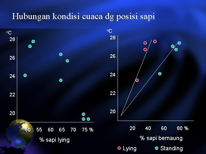 Hubungan kondisi cuaca dg posisi sapi o. C 28 28 26 26 24 24