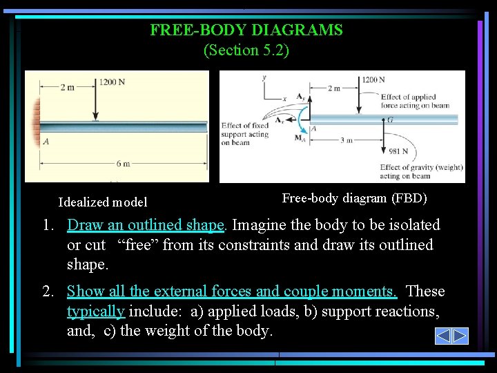 FREE-BODY DIAGRAMS (Section 5. 2) Idealized model Free-body diagram (FBD) 1. Draw an outlined