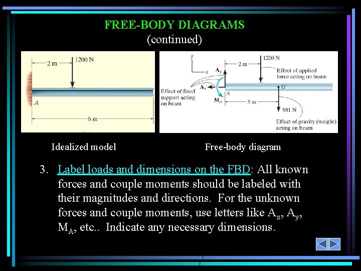 FREE-BODY DIAGRAMS (continued) Idealized model Free-body diagram 3. Label loads and dimensions on the