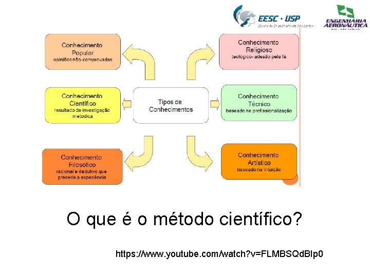 O que é o método científico? https: //www. youtube. com/watch? v=FLMBSQd. BIp 0 