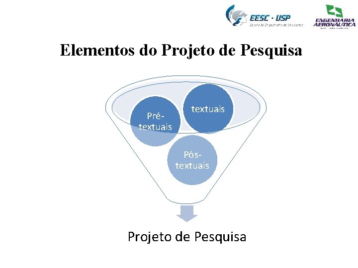 Elementos do Projeto de Pesquisa Prétextuais Póstextuais Projeto de Pesquisa 