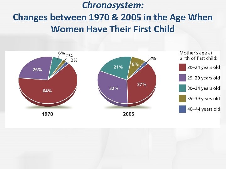 Chronosystem: Changes between 1970 & 2005 in the Age When Women Have Their First Chronosystem: Changes between 1970 & 2005 in the Age When Women Have Their First