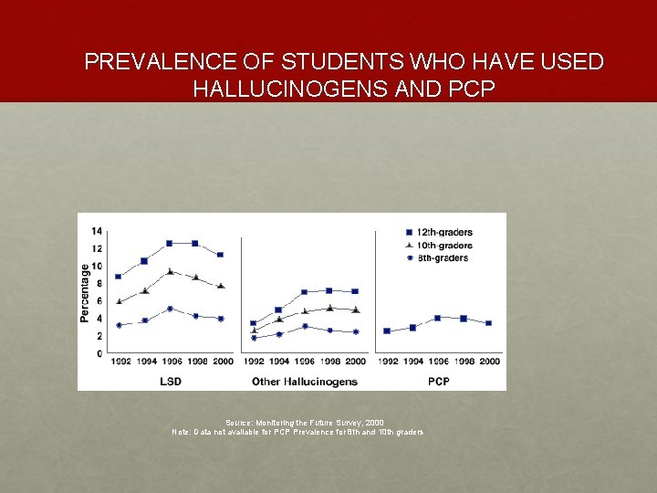 PREVALENCE OF STUDENTS WHO HAVE USED HALLUCINOGENS AND PCP Source: Monitoring the Future Survey,